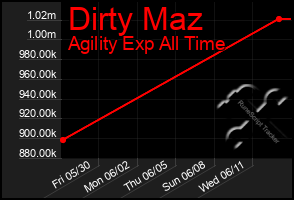 Total Graph of Dirty Maz