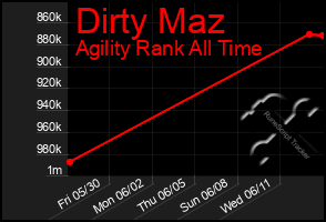 Total Graph of Dirty Maz