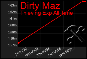 Total Graph of Dirty Maz