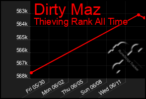 Total Graph of Dirty Maz