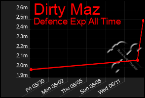 Total Graph of Dirty Maz