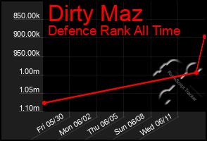 Total Graph of Dirty Maz