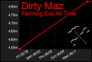 Total Graph of Dirty Maz