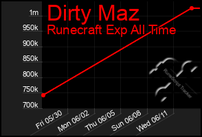Total Graph of Dirty Maz