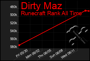 Total Graph of Dirty Maz