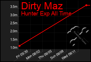 Total Graph of Dirty Maz