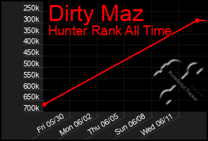 Total Graph of Dirty Maz