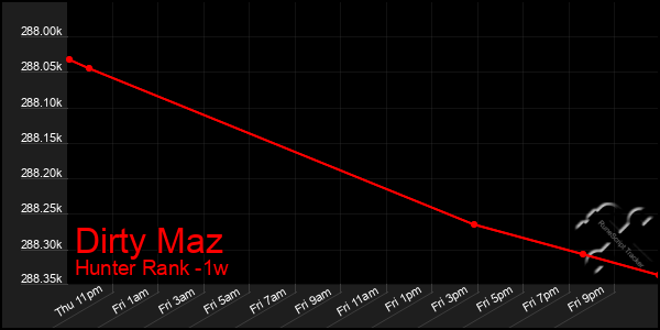 Last 7 Days Graph of Dirty Maz