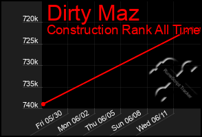 Total Graph of Dirty Maz