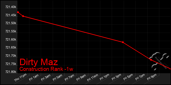 Last 7 Days Graph of Dirty Maz