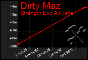 Total Graph of Dirty Maz
