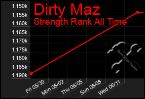 Total Graph of Dirty Maz