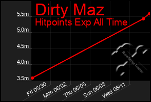 Total Graph of Dirty Maz