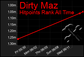 Total Graph of Dirty Maz