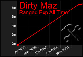 Total Graph of Dirty Maz