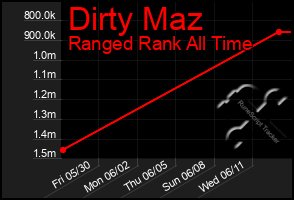 Total Graph of Dirty Maz
