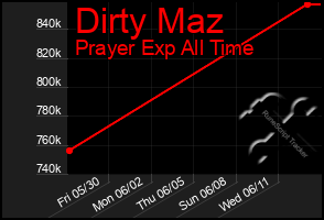 Total Graph of Dirty Maz