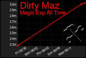 Total Graph of Dirty Maz