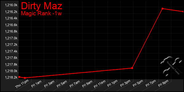 Last 7 Days Graph of Dirty Maz