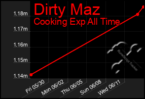 Total Graph of Dirty Maz
