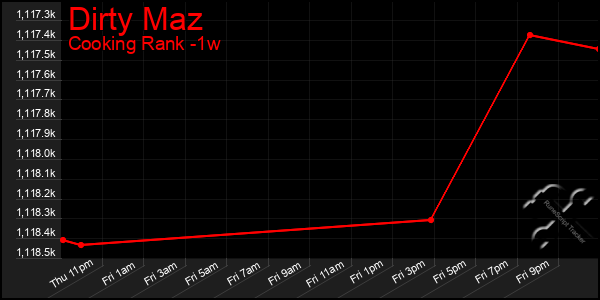 Last 7 Days Graph of Dirty Maz