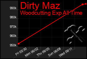 Total Graph of Dirty Maz