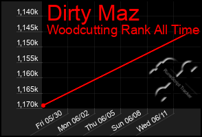 Total Graph of Dirty Maz