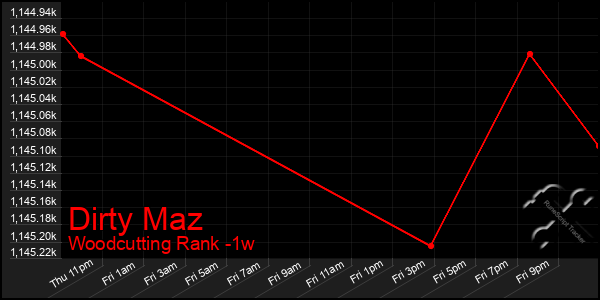 Last 7 Days Graph of Dirty Maz