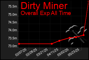 Total Graph of Dirty Miner