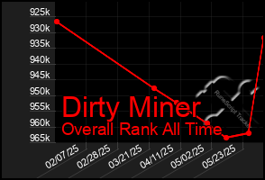 Total Graph of Dirty Miner