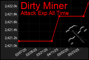 Total Graph of Dirty Miner