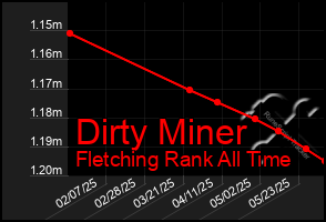 Total Graph of Dirty Miner