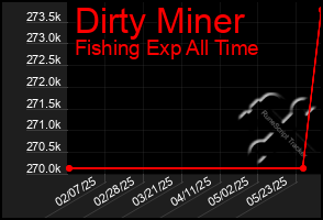 Total Graph of Dirty Miner