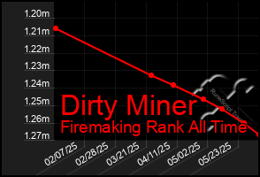 Total Graph of Dirty Miner