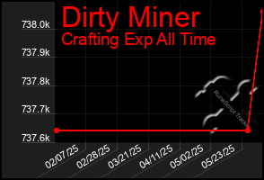 Total Graph of Dirty Miner