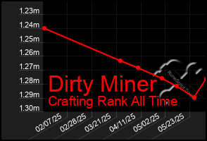 Total Graph of Dirty Miner