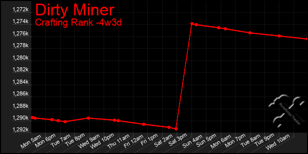 Last 31 Days Graph of Dirty Miner