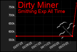 Total Graph of Dirty Miner