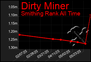 Total Graph of Dirty Miner