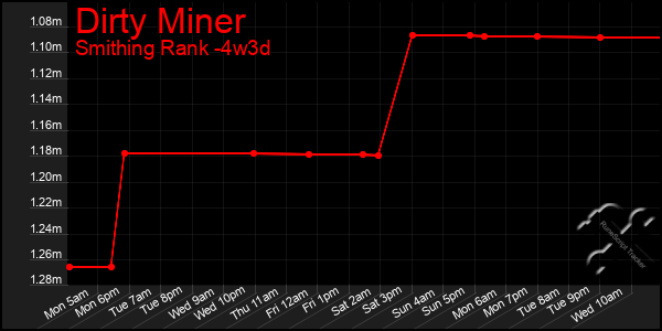 Last 31 Days Graph of Dirty Miner