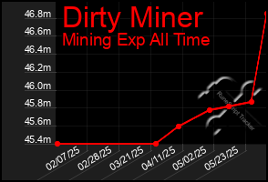Total Graph of Dirty Miner