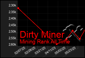 Total Graph of Dirty Miner