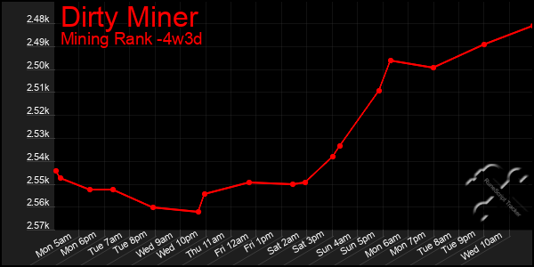 Last 31 Days Graph of Dirty Miner