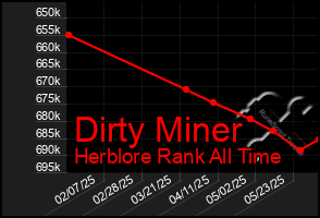 Total Graph of Dirty Miner