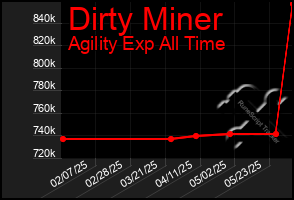 Total Graph of Dirty Miner