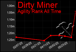 Total Graph of Dirty Miner