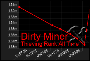 Total Graph of Dirty Miner