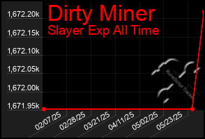 Total Graph of Dirty Miner