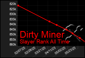 Total Graph of Dirty Miner