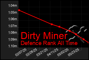 Total Graph of Dirty Miner